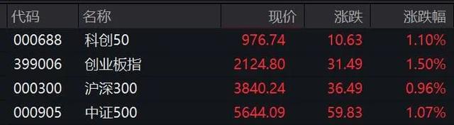 突然爆发！A股这个板块，集体拉升-第2张图片
