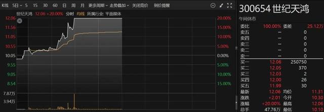 突然爆发！A股这个板块，集体拉升-第3张图片
