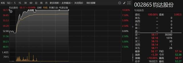 突然爆发！A股这个板块，集体拉升-第4张图片
