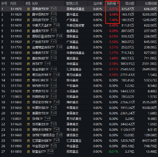 多只场内货币基金午后异动：国寿货币ETF惊现涨停-第1张图片