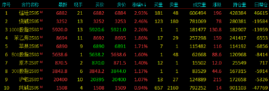 收评|国内期货主力合约涨跌互现 锰硅、烧碱涨超2%-第3张图片