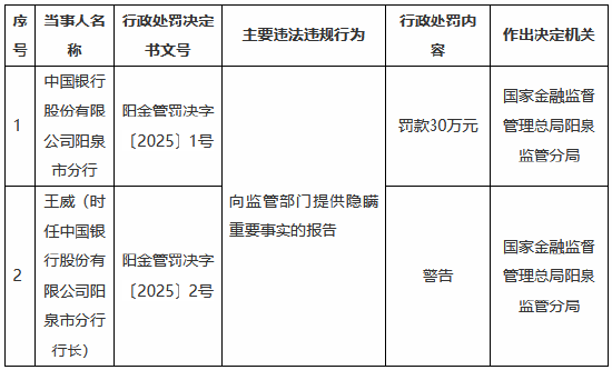 中国银行阳泉市分行因向监管部门提供隐瞒重要事实的报告被罚30万元-第1张图片
