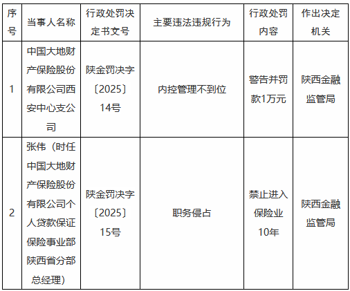 大地财险西安中心支公司内控管理不到位被罚 涉事员工因职务侵占被禁业10年-第1张图片