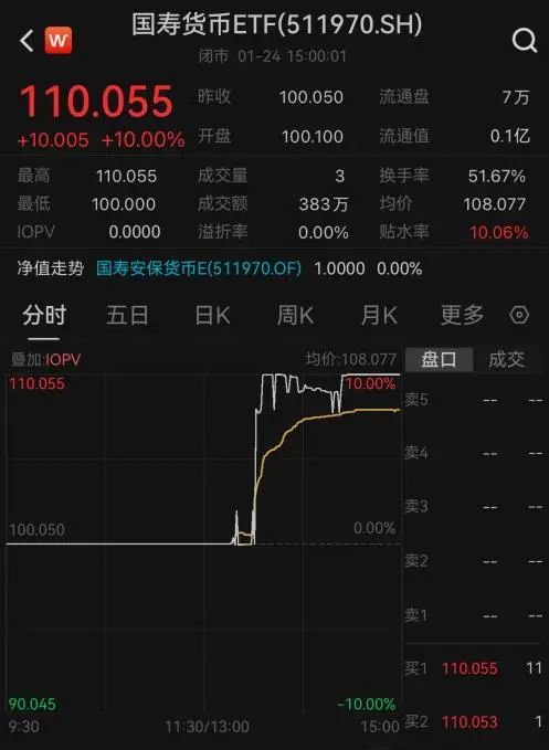 多只场内货币基金午后出现异动，国寿货币ETF等触及涨停板-第1张图片