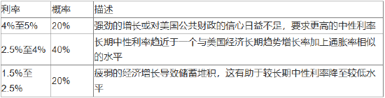美联储2025年或降息两次，但最坏情况发生的概率偏高-第8张图片