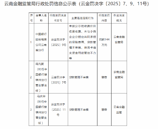 中国银行云南省分行被罚144万元：因贷款管理不审慎等违法违规行为-第1张图片
