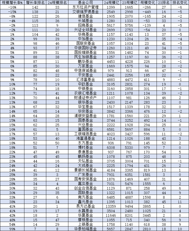 长城基金2024年规模缩水52亿元缩水比例3.9%，行业排名从第33名降至第36名-第1张图片