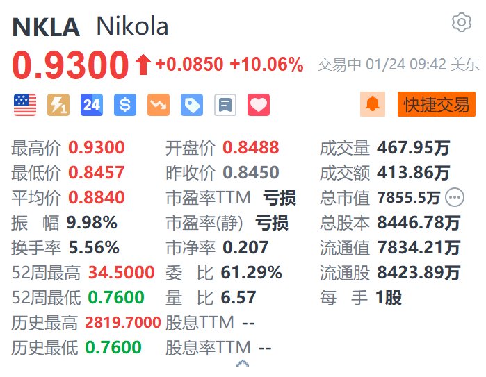 Nikola涨超10% 消息称其探索出售部分业务或整个公司-第1张图片
