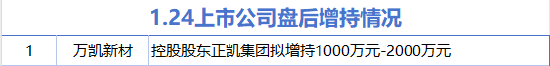 1月24日增减持汇总：万凯新材增持 中坚科技等5股减持（表）-第1张图片