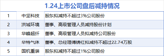 1月24日增减持汇总：万凯新材增持 中坚科技等5股减持（表）-第2张图片