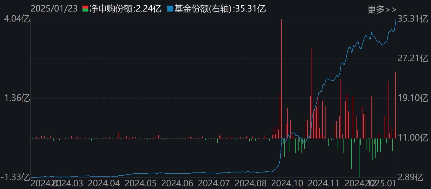 持股过节？节前资金借道ETF追涨进场，这两个板块被主力疯抢，ETF份额创历史新高-第4张图片