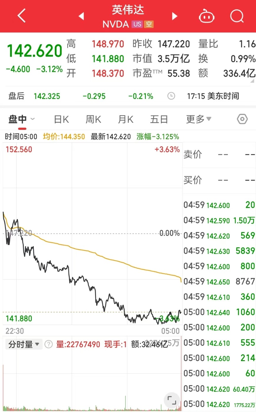 中国资产大涨 金龙指数涨超3%！英伟达市值一夜蒸发超8100亿元！这只医药巨头涨超8% 发生了什么？-第4张图片