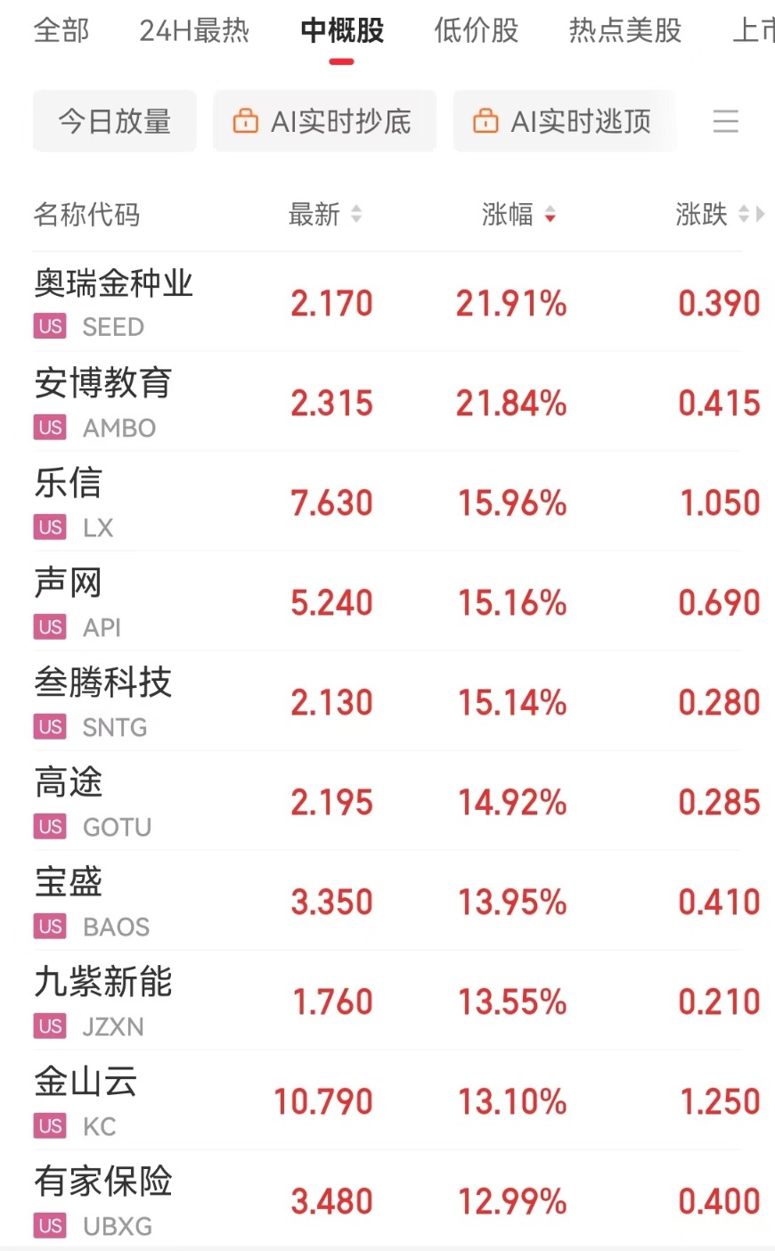 中国资产大涨 金龙指数涨超3%！英伟达市值一夜蒸发超8100亿元！这只医药巨头涨超8% 发生了什么？-第6张图片