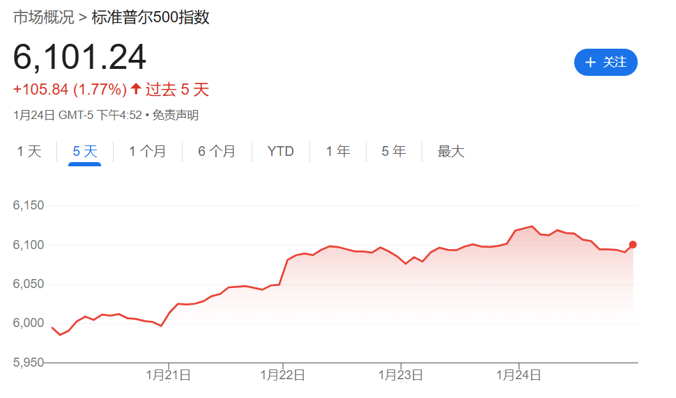 特朗普的第一周：“退群”，“围追堵截”非法移民，喊话美联储降息，拟投5000亿美元“星际之门”-第3张图片