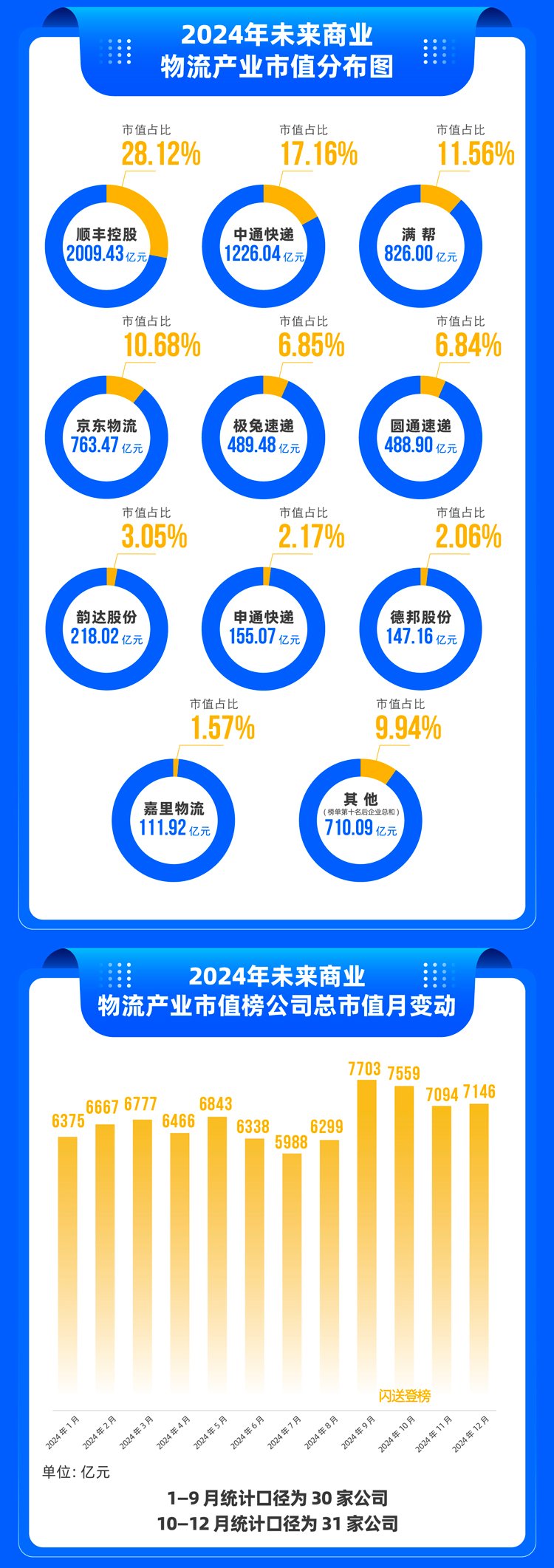 2024年度榜单揭晓！物流头部市值排位赛火热 谁在涨？谁在降？2025还有哪些新故事？-第1张图片
