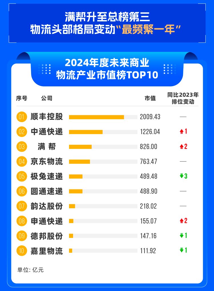 2024年度榜单揭晓！物流头部市值排位赛火热 谁在涨？谁在降？2025还有哪些新故事？-第2张图片