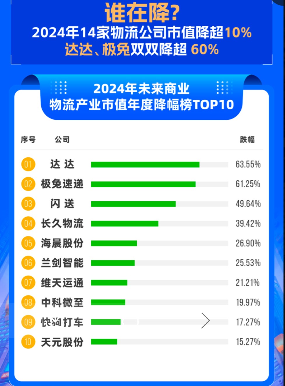 2024年度榜单揭晓！物流头部市值排位赛火热 谁在涨？谁在降？2025还有哪些新故事？-第4张图片