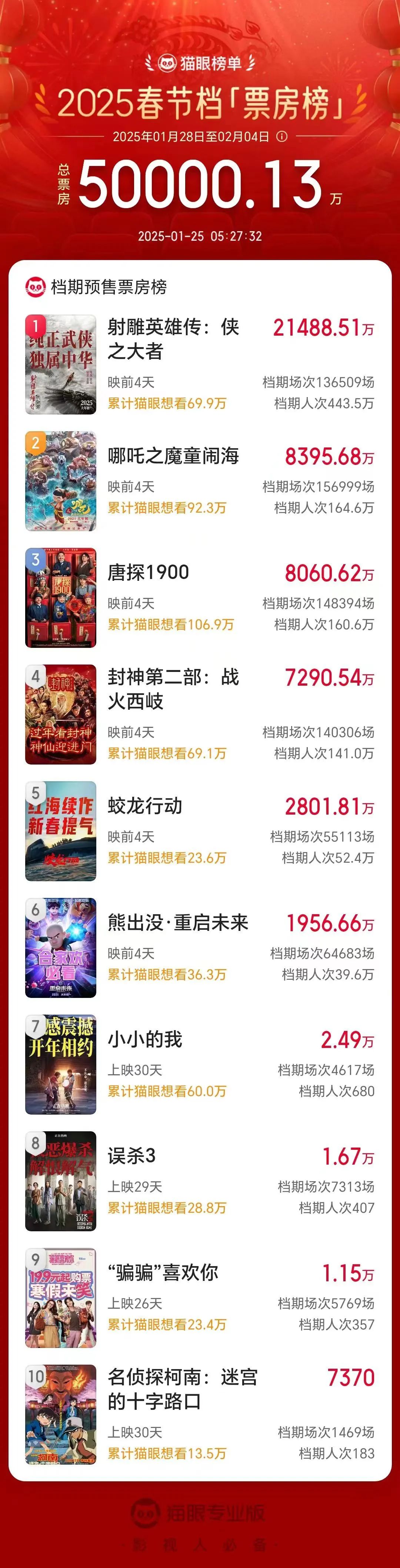 破5亿！国产“IP大战”，史上最强春节档来了……-第1张图片