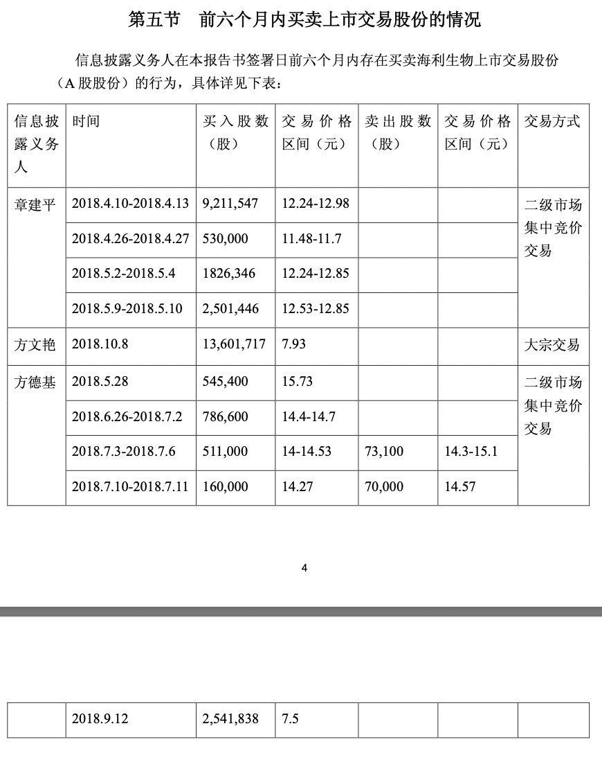 海利生物2024年利润创上市以来新高，牛散章建平“埋伏”6年，割在黎明前？-第4张图片