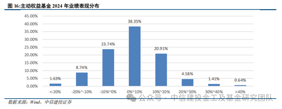 公募基金2024年度盘点：变中求新，新中谋进-第17张图片