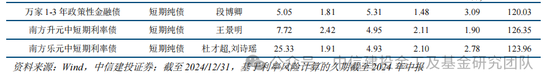 公募基金2024年度盘点：变中求新，新中谋进-第23张图片