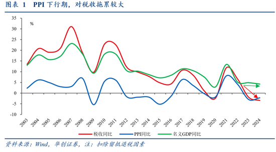 华创证券张瑜：2024年财政数据的四个反常和启示-第2张图片