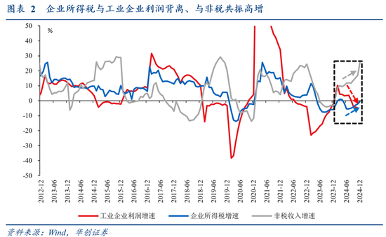 华创证券张瑜：2024年财政数据的四个反常和启示-第3张图片