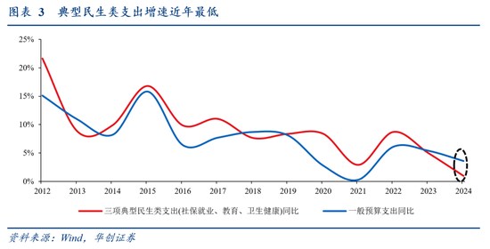 华创证券张瑜：2024年财政数据的四个反常和启示-第4张图片