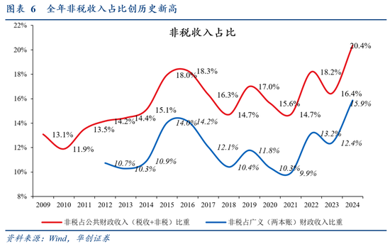 华创证券张瑜：2024年财政数据的四个反常和启示-第7张图片