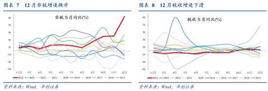 华创证券张瑜：2024年财政数据的四个反常和启示-第8张图片