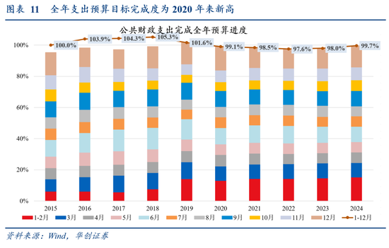 华创证券张瑜：2024年财政数据的四个反常和启示-第11张图片