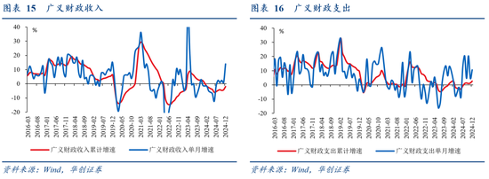 华创证券张瑜：2024年财政数据的四个反常和启示-第15张图片