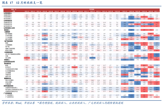 华创证券张瑜：2024年财政数据的四个反常和启示-第16张图片