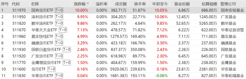 罕见！货币ETF竟然也涨停了，炒作之风蔓延-第1张图片