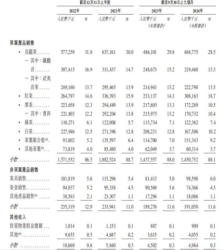 八马茶叶：营收增速逊于利润 拳头产品增长天花板难突破？-第2张图片