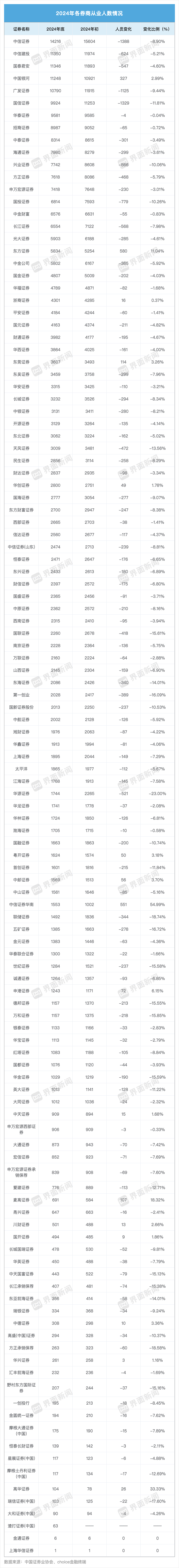 大缩编！2024年券业流失近2万人，这家券商减员最狠-第4张图片