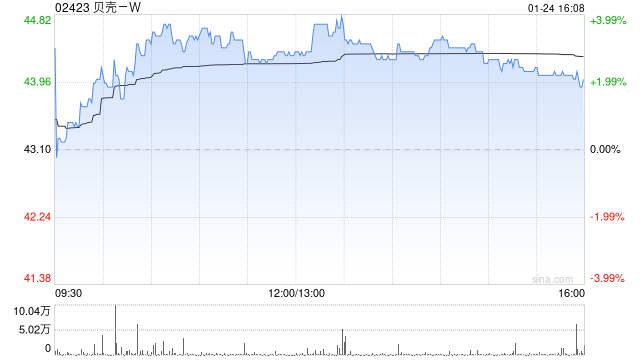贝壳-W1月23日斥资约500万美元回购90.99万股-第1张图片