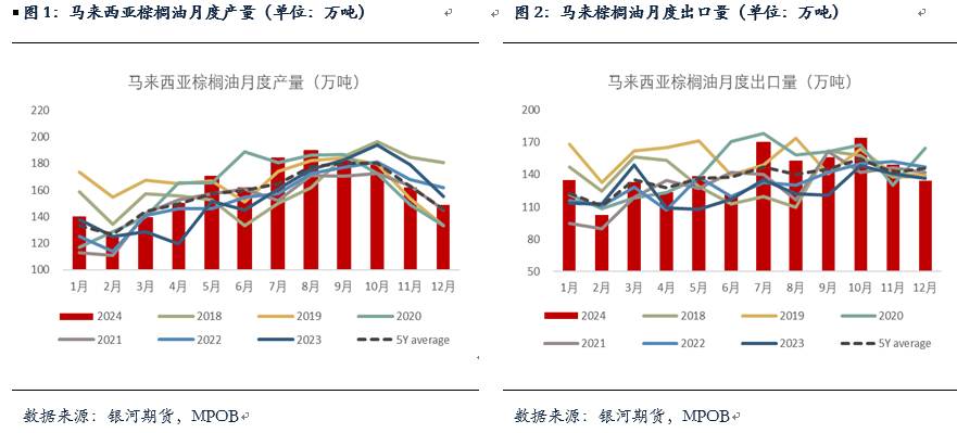 【油脂月报】国内油脂小幅去库，等待趋势性机会-第3张图片