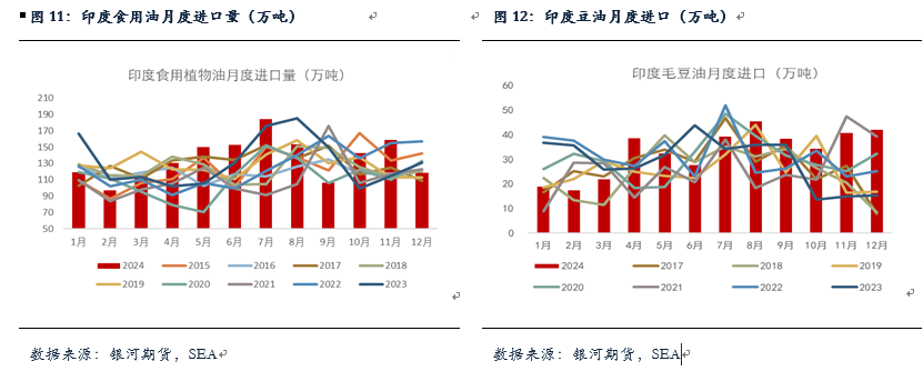 【油脂月报】国内油脂小幅去库，等待趋势性机会-第7张图片