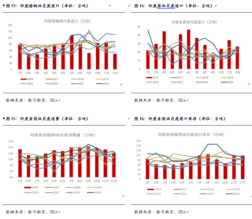 【油脂月报】国内油脂小幅去库，等待趋势性机会-第8张图片