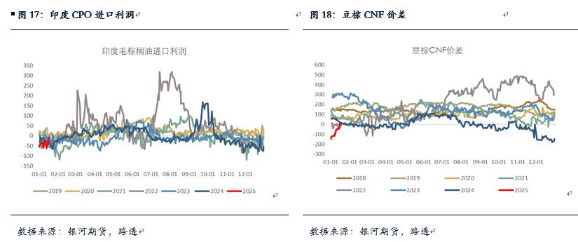 【油脂月报】国内油脂小幅去库，等待趋势性机会-第9张图片