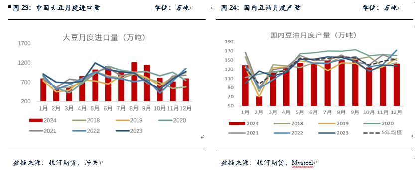 【油脂月报】国内油脂小幅去库，等待趋势性机会-第11张图片