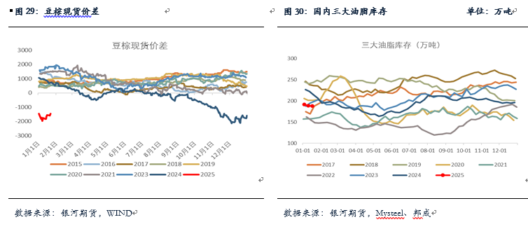 【油脂月报】国内油脂小幅去库，等待趋势性机会-第13张图片