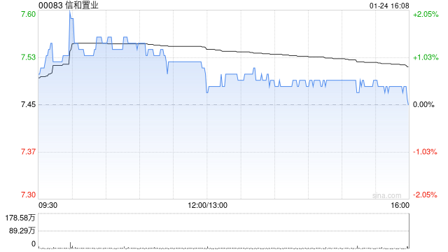 信和置业获董事会主席黄志祥增持2.2万股 每股作价约7.49港元-第1张图片