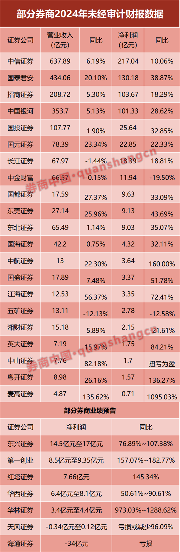 4家净利均超100亿，两家示警亏损！28家上市券商业绩曝光-第2张图片