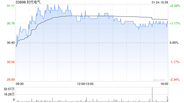 时代电气1月24日耗资约2236.6万港元回购72.58万股-第1张图片