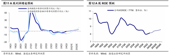 海通策略：春季行情有望徐徐展开 市场望步入基本面驱动的新阶段-第7张图片