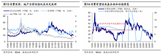 海通策略：春季行情有望徐徐展开 市场望步入基本面驱动的新阶段-第10张图片