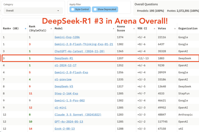 “DeepSeek或彻底改变游戏规则”！中国大模型“搅动”硅谷-第3张图片