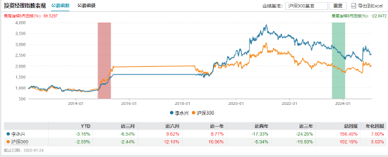 永赢基金副总李永兴离任！卸任7只产品基金经理 任期6年4个月-第4张图片